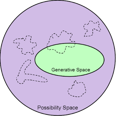 Diagram of the intersection between discontinuous interesting space and continuous generative space