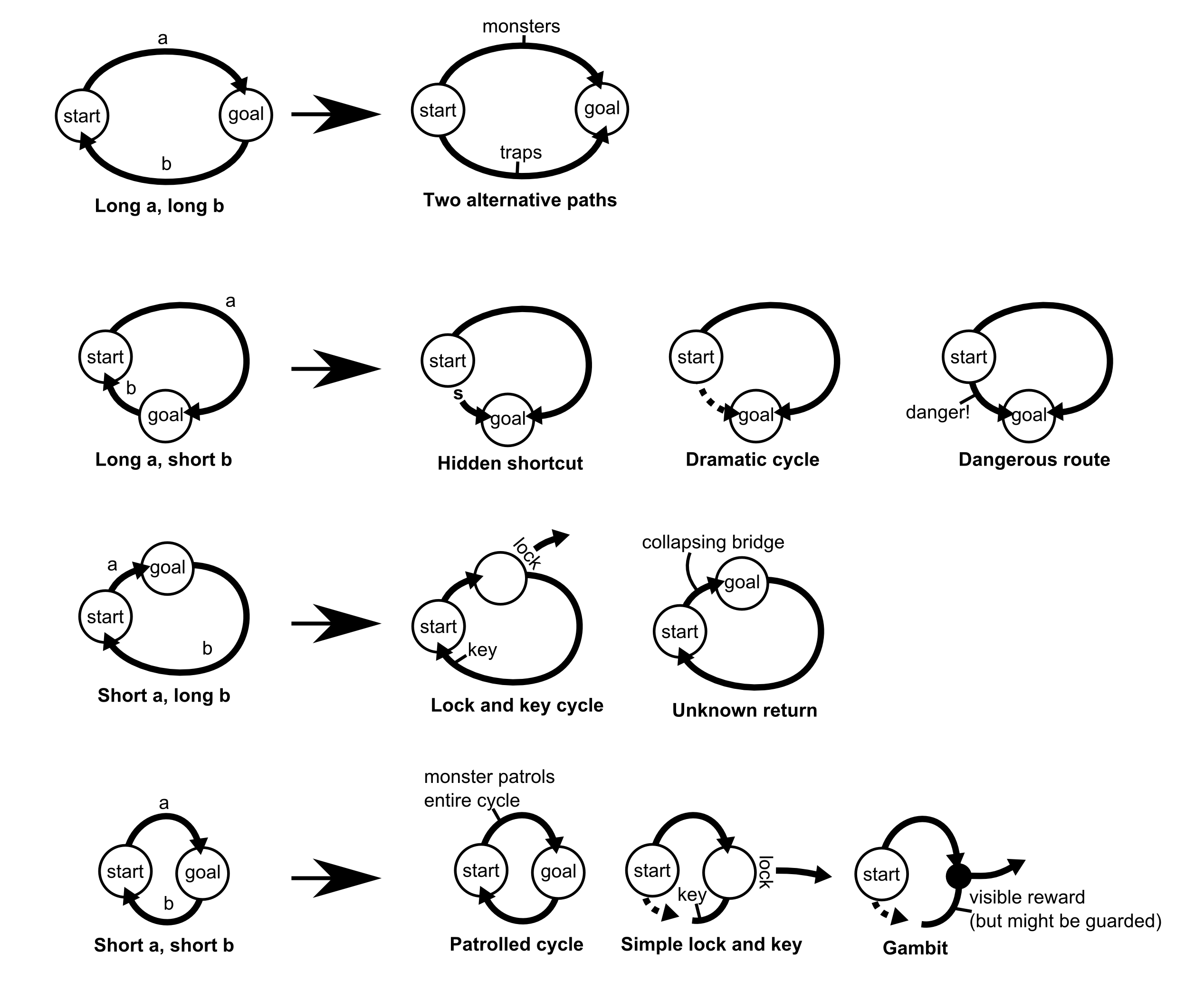 Cyclic design patterns