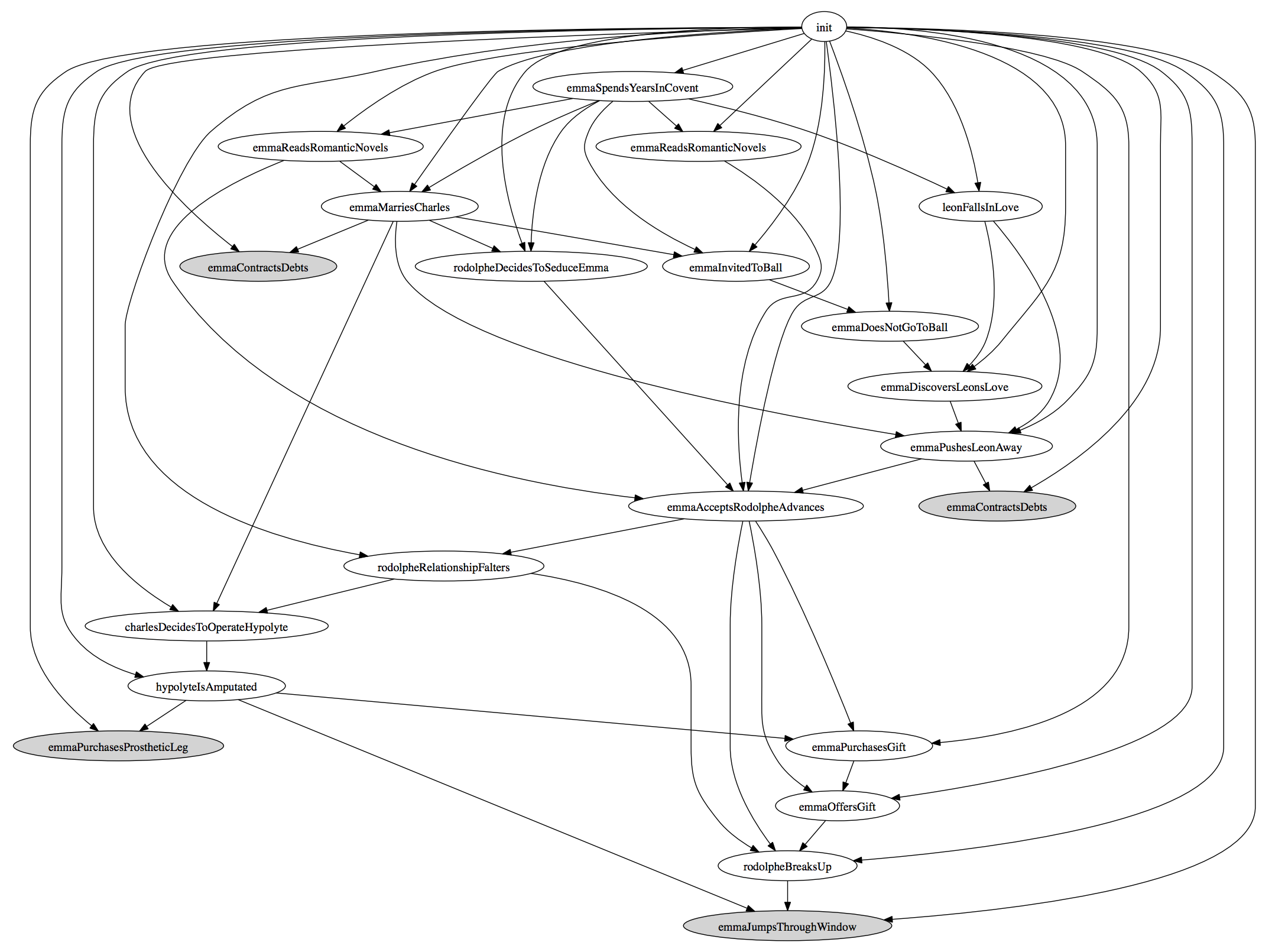 Plot sequences from Madame Bovary