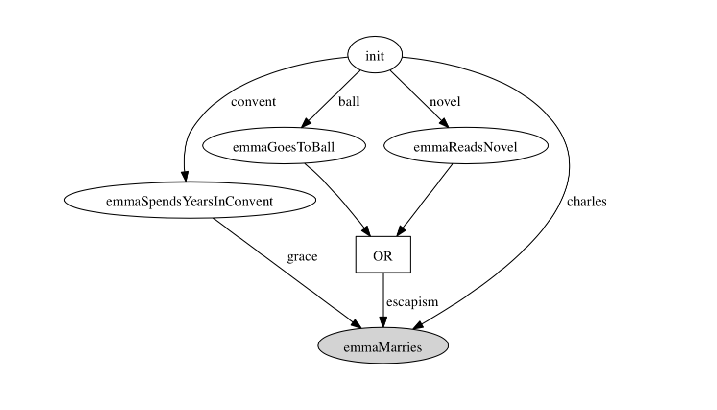 Causal links in the plot model of Madame Bovary